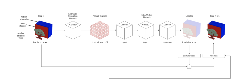 Growing 3D Artefacts and Functional Machines with Neural Cellular Automata